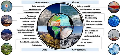 地球與環境科學|Earth and Environmental Sciences Programme